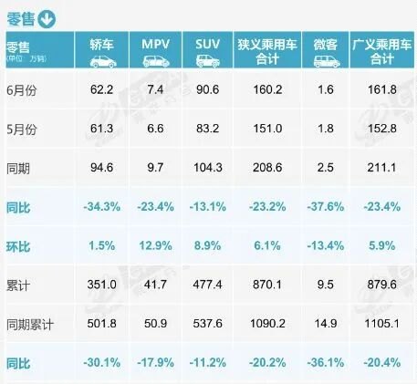 燃油车“退居二线”了6月燃油乘用车销量骤降39%！上半年国内汽车销量同比降20%，出口却暴增251%，新能源车已成市场主导