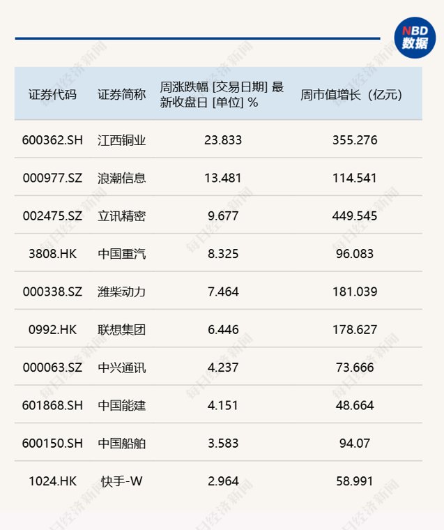 每经品牌100指数持续调整，“新成分股”浪潮信息本周上涨13%