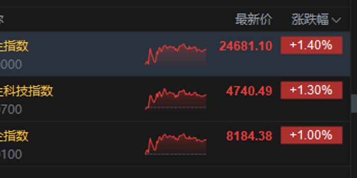 港股收评：恒指涨1.4% 科指涨1.3% 科网股、AI应用股普涨 生物医药股强势 MINIMAX涨超13%