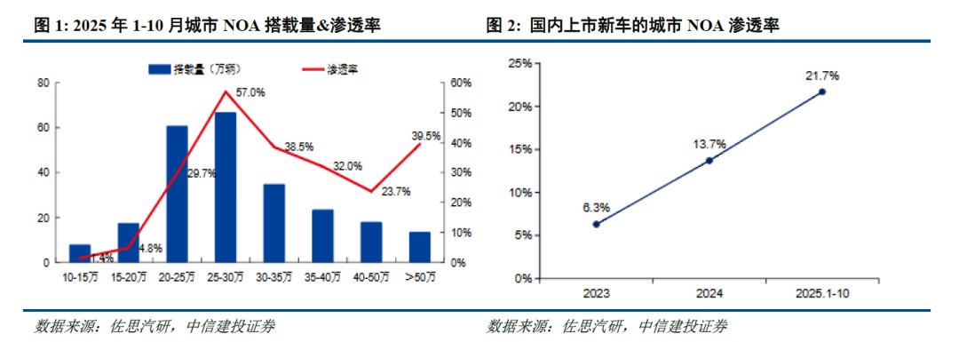 中信建投：基于智驾大行业拐点 激光雷达等望受益